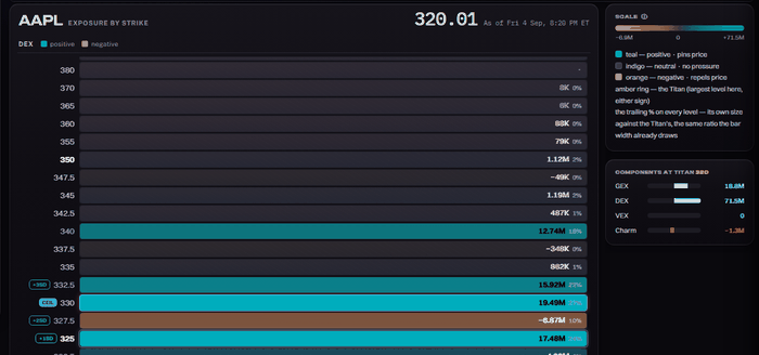 AAPL exposure by strike, DEX metric, the Titan level and scale legend.