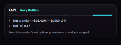 The Flow session read for AAPL: Very Bullish, net premium plus twenty six point four two million dollars.